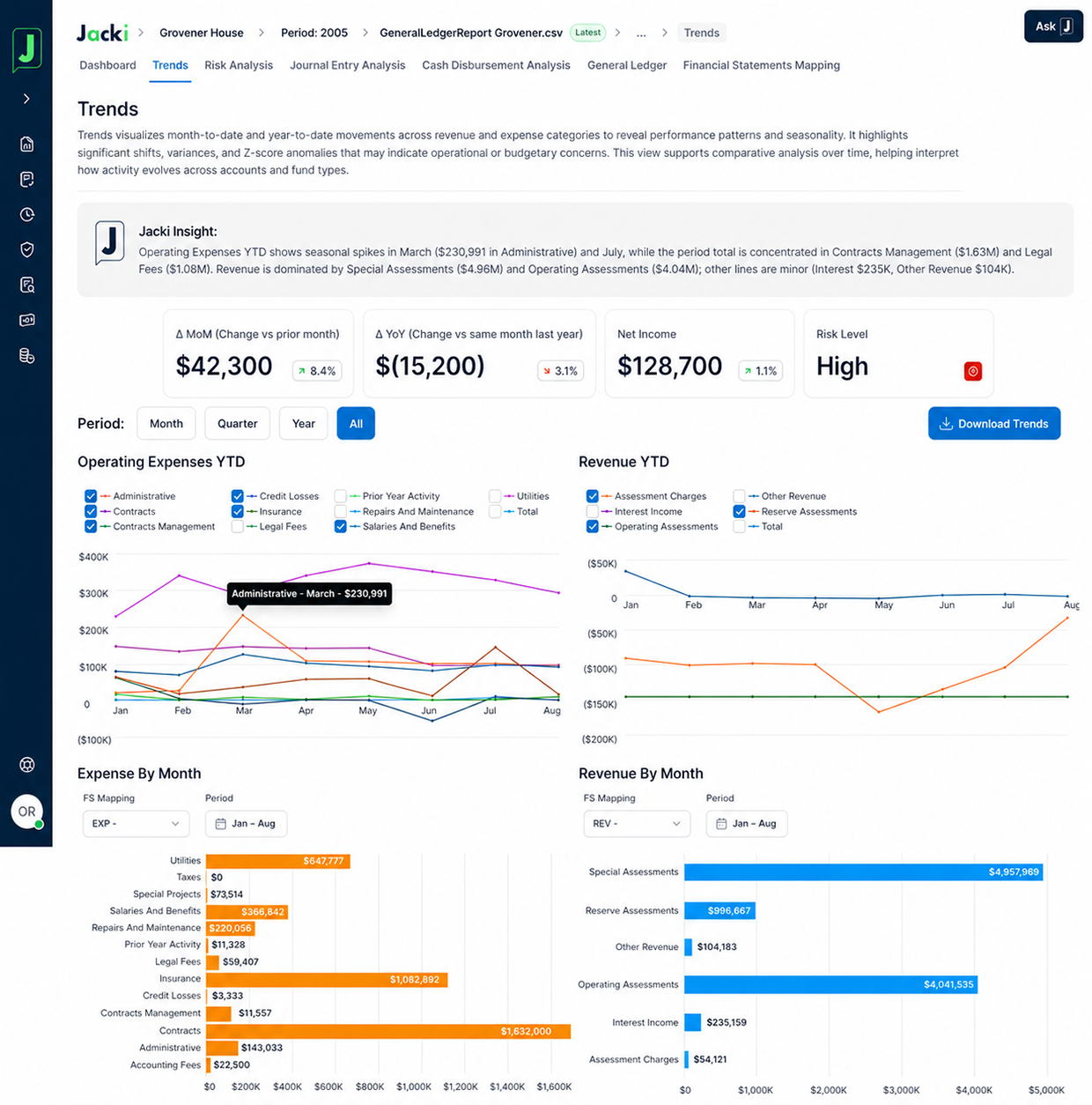 The Trends page extended the same communication-first model into time-based analysis, combining charts, KPI tiles, risk signals, and contextual Jacki Insight copy.