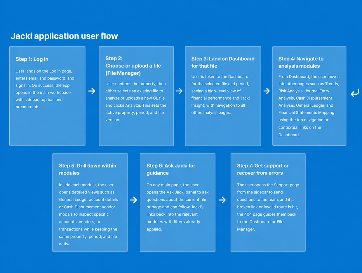 The primary user flow connected login, file selection, dashboard review, analysis modules, drill-downs, the Ask Jacki assistant, and recovery paths into one coherent product model.